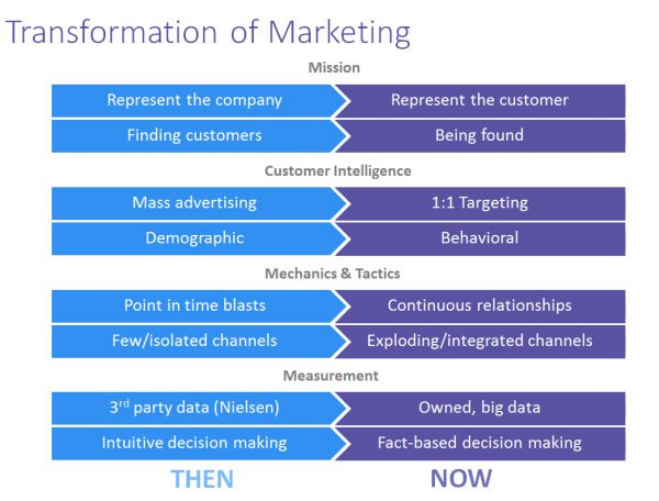 La trasformazione del marketing dalla pubblicità tradizionale alla lead generation