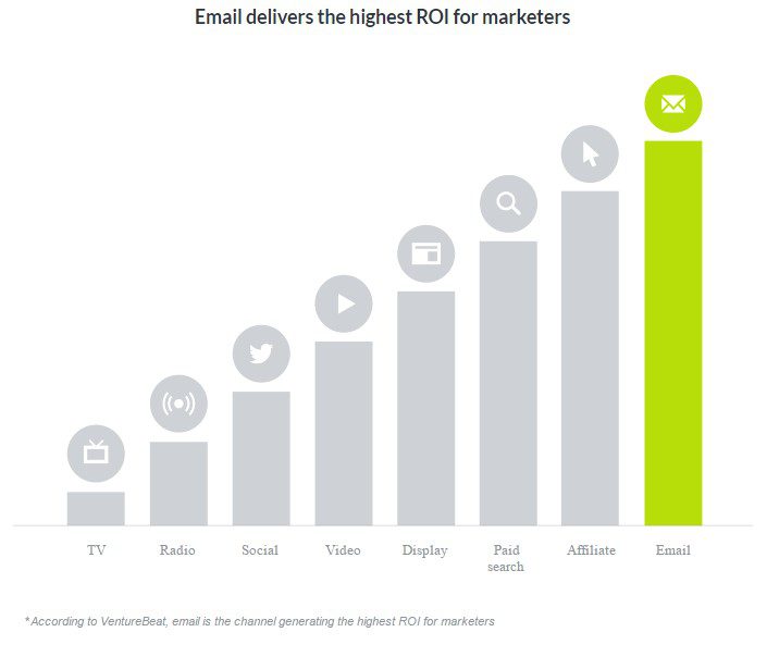 ROI diversi tipi di campagne di marketing. Fonte Campaignmonitor.com