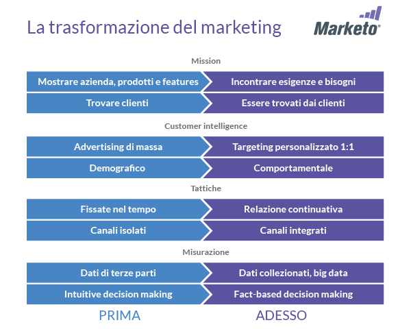 infografica marketo su lead generation e marketing infografica di marketo sulla lead generation. Racconta il passaggio dal marketing tradizionale con il prodotto al centro, verso il marketing moderno in cui si parte dalle esigenze e bisogni dei clienti