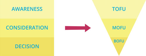 da awareness, consideration e decision a tofu, mofu e bofu Awareness, consideration e decision diventano le fasi Top of the funnel, middle of the funnel e bottom of the funnel