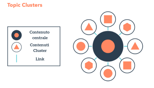 topic cluster