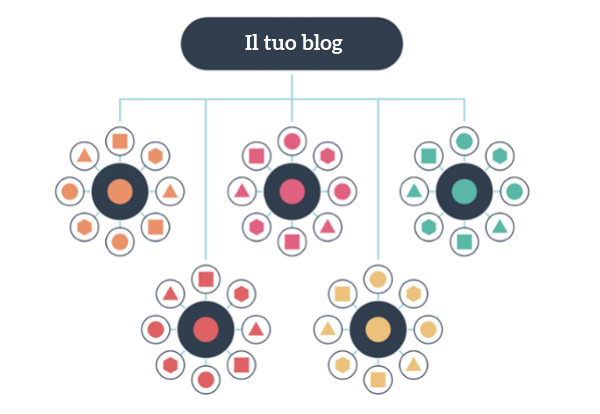 topic cluster esempio