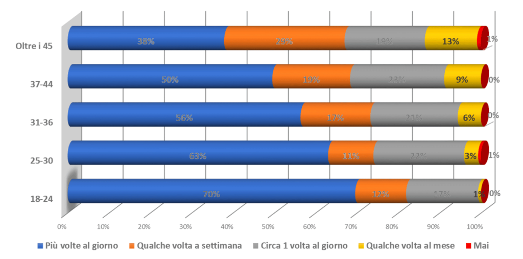 video marketing visualizzazioni giornaliere