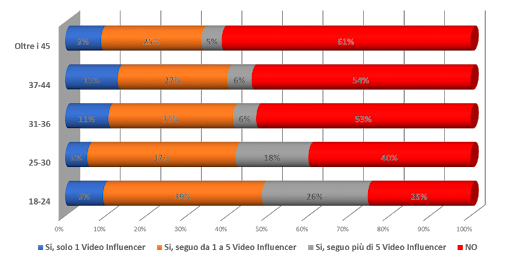 Follower di Video Influencer per fascia d’età
