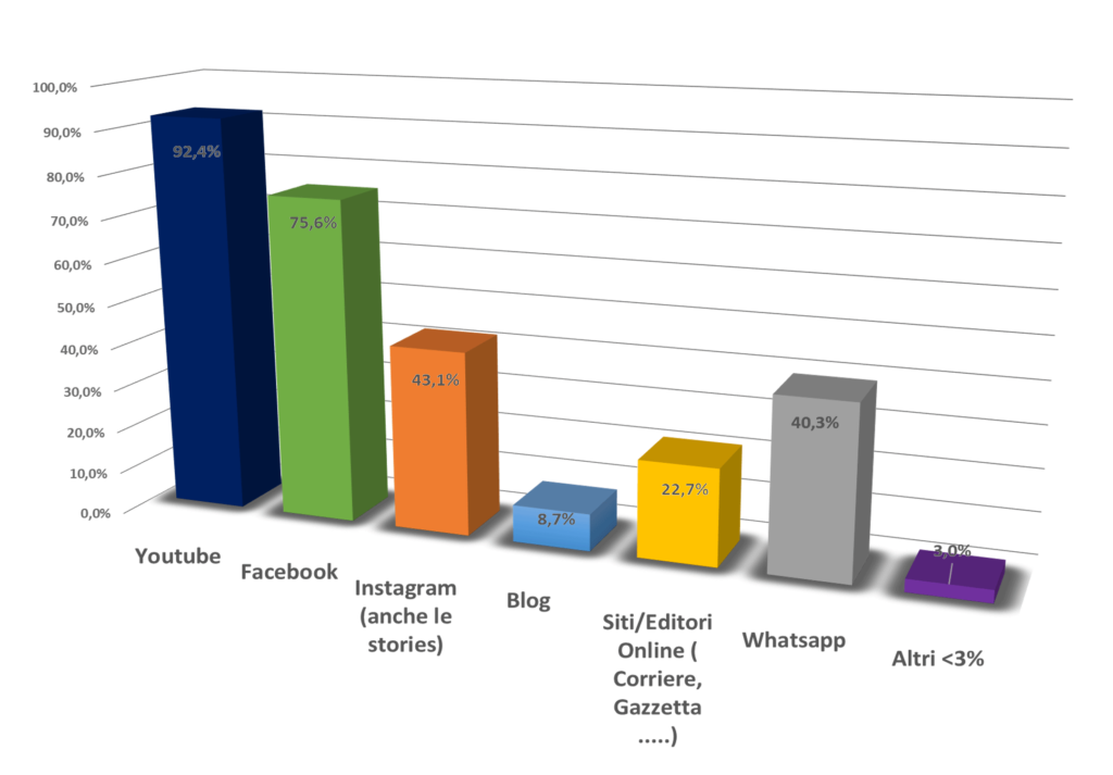 Canali usati per la visualizzazione dei video