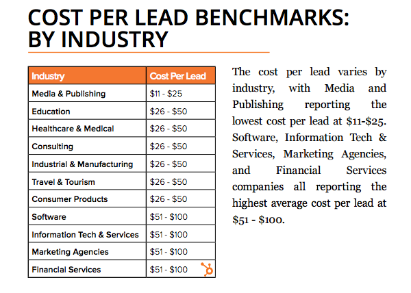 cost per lead