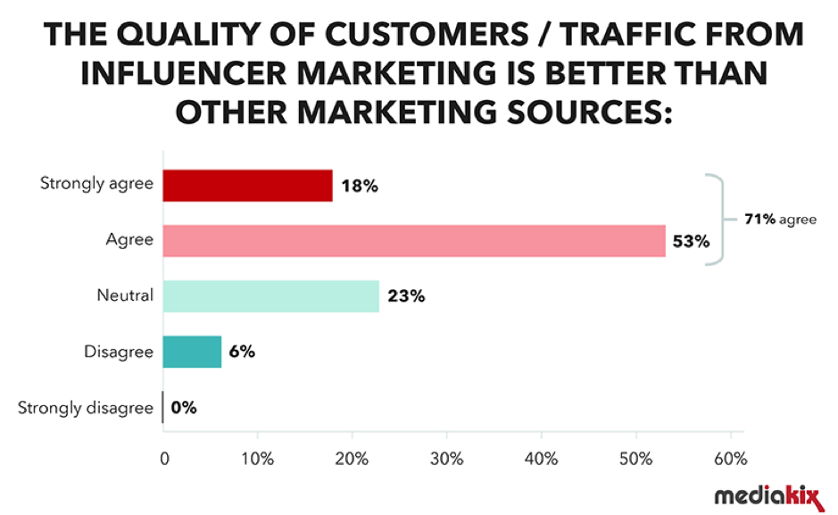 la qualità del traffico influencer è migliore