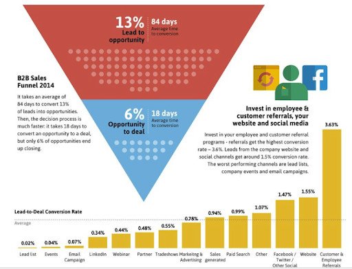 Leads per channel