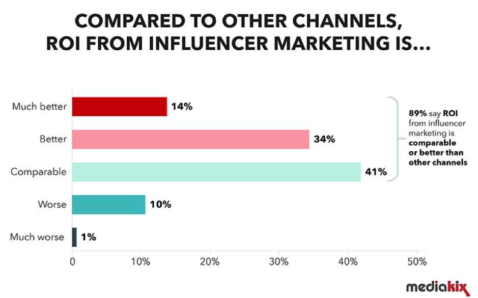 il roi di un'influencer marketing