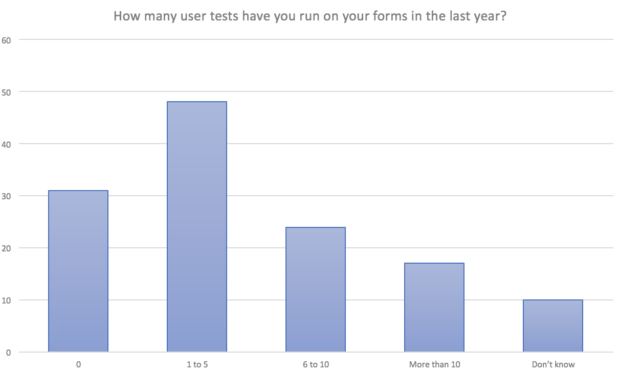 quanti test hai usato per i tuoi form?