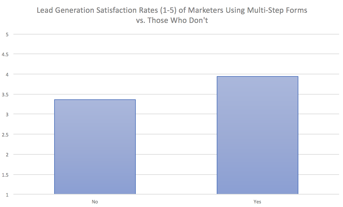 quantità di marketer che usano i multi-step form