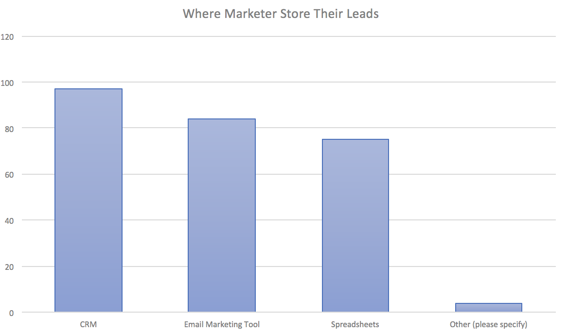 dove vengono archiviate le lead raccolte